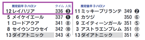 レイハリア（「推定前半３ハロン」１位）
