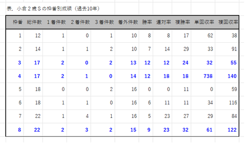 小倉２歳Ｓの枠番別成績