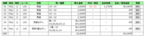 日経賞の馬券