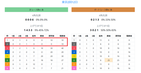 東京の馬場傾向