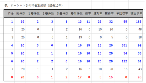 オーシャンＳの枠番別成績