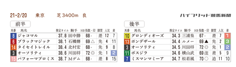 過去の「推定３ハロン」ダイヤモンドＳ２