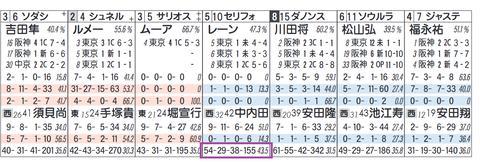 セリフォス(「同コース追い切り時の成績」)