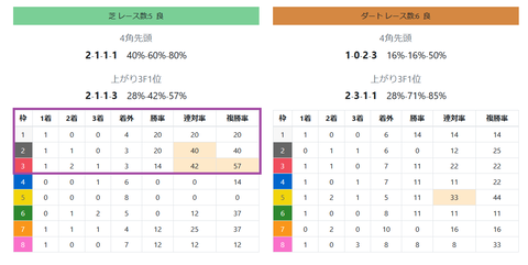 阪神の芝の馬場傾向