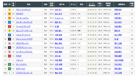 有馬記念の結果１