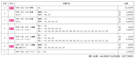 高松宮記念の馬券（全体）