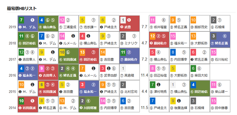 「ＨＢリスト」日経賞
