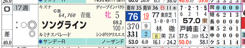 ソングライン（「距離実績」）