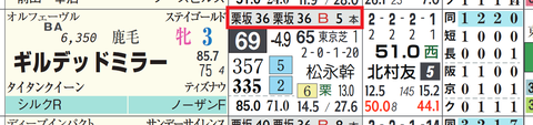 ギルテッドミラー（「追切指数」）