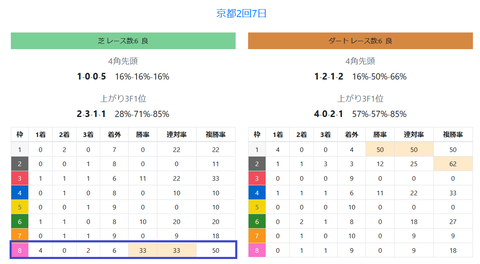 京都の芝の馬場傾向