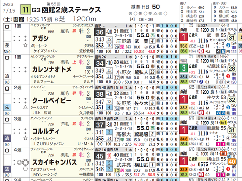 函館２歳Ｓの想定１