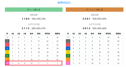 阪神の芝の馬場傾向