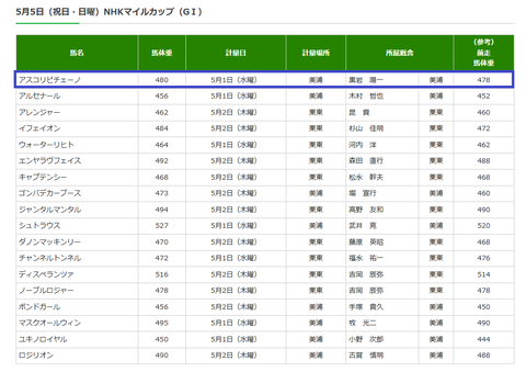 ＮＨＫマイルＣの調教後の馬体重