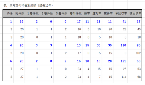 皐月賞の枠番別成績