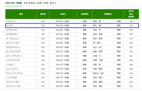 フェブラリーＳの調教後の馬体重