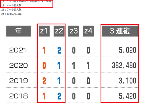 中京記念の近年の３連複の配当　