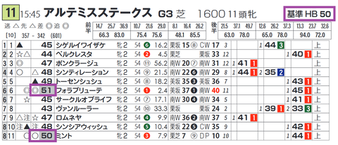 「基準ハイブリッド指数」アルテミスＳ