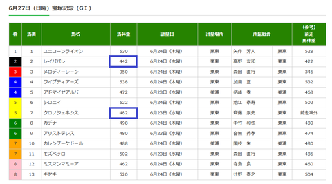 宝塚記念の調教後の馬体重
