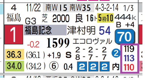 ニシノティアモ（福島記念）