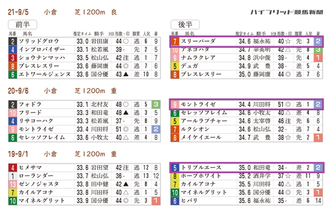 小倉２歳Ｓの近年の「推定３ハロン」　