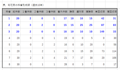 菊花賞の枠番別成績