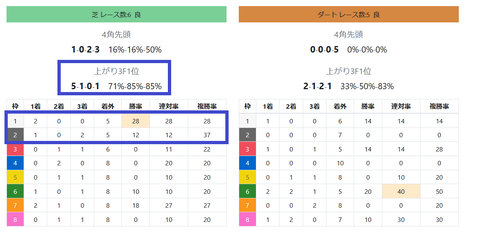 中山の馬場傾向