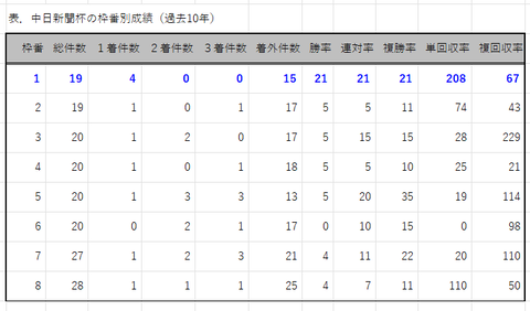 中日新聞杯の枠番別成績