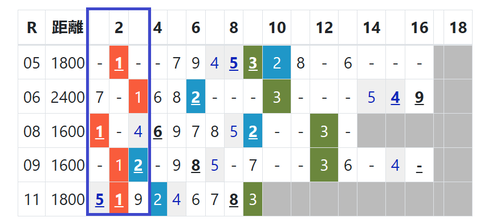 東京の芝の馬場傾向2