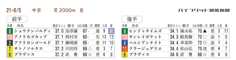 鳴尾記念の「推定３ハロン」