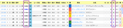 函館・芝1200ｍの傾向