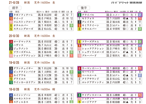 新潟２歳Ｓの「推定３ハロン」　