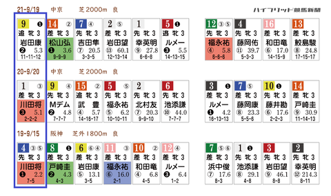 ローズSの近年の「HBリスト」