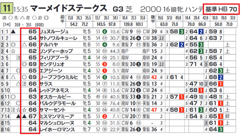 「基準ハイブリッド指数」マーメイドS