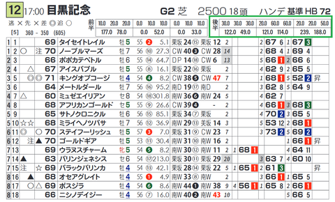 「推定後半3ハロン」の成績