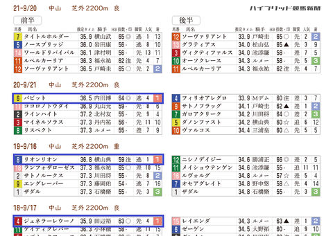 セントライト記念の「推定3ハロン」