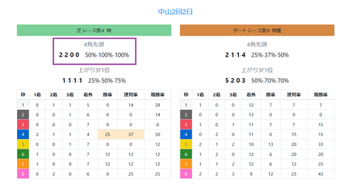 中山の芝の馬場傾向