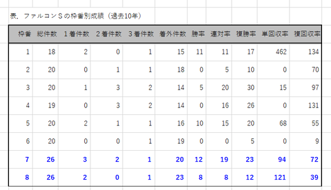 ファルコンＳの枠番別成績