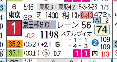 ダノンスマッシュ（京王杯ＳＣ