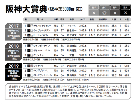 阪神大賞典の傾向