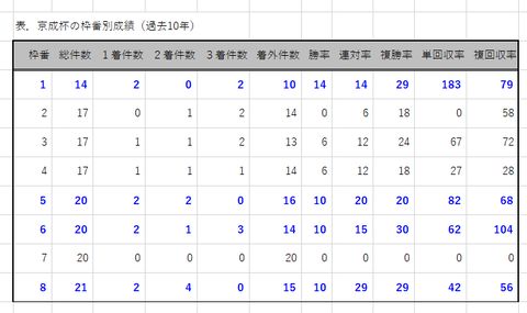 京成杯の枠番別成績