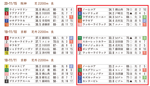 エリザベス女王杯の「推定３ハロン分析シート」　
