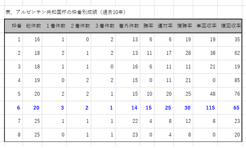 アルゼンチン共和国杯の枠番別成績