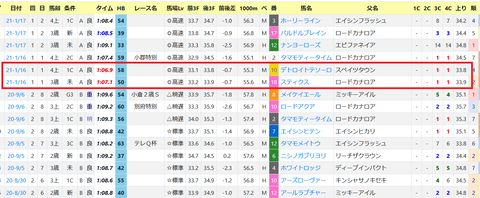 小倉の馬場傾向２