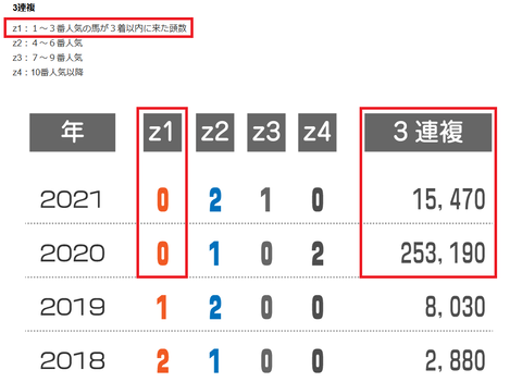 小倉記念の近年の３連複の配当 　