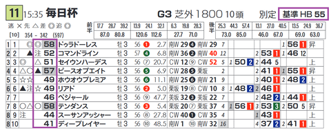 「基準ハイブリッド指数」毎日杯