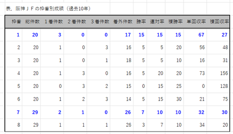 阪神ＪＦの枠番別成績