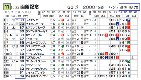「基準ハイブリッド指数」函館記念