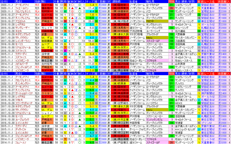 回顧 今年も 推定後半３ハロン １ ３位で決着 馬券は 天皇賞 秋 の日曜日 ハイブリッド競馬新聞