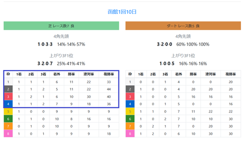 函館の芝の馬場傾向