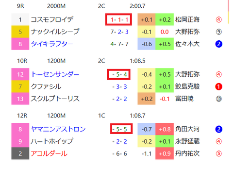 函館の芝の馬場傾向２